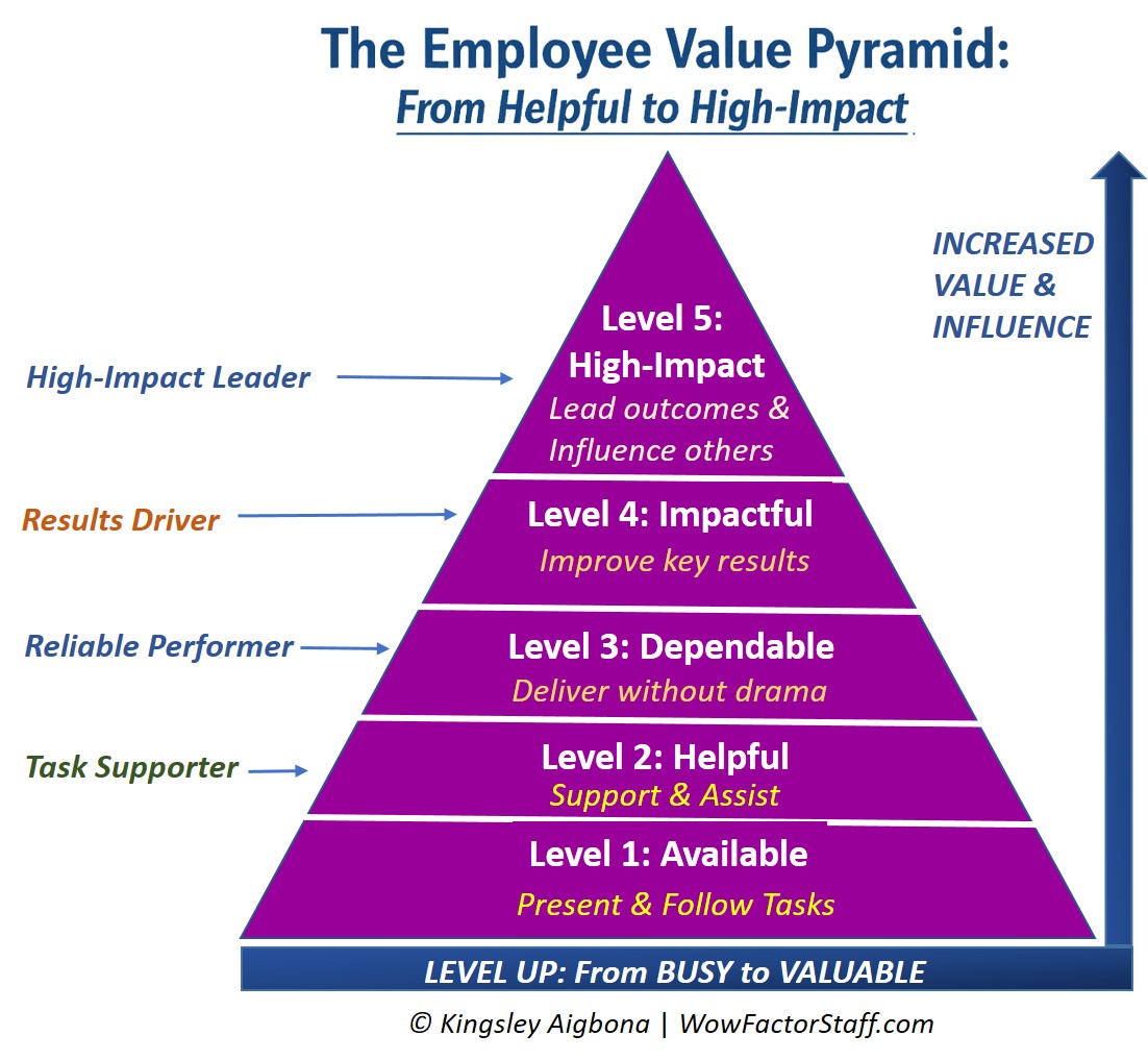 The Employee Value Pyramid by Kingsley Aigbona
